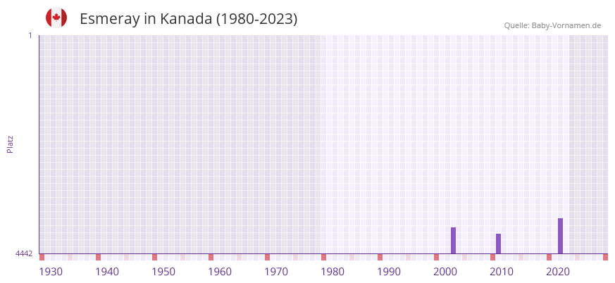 Esmeray in der Vornamen-Hitliste von Kanada (1980-2023)