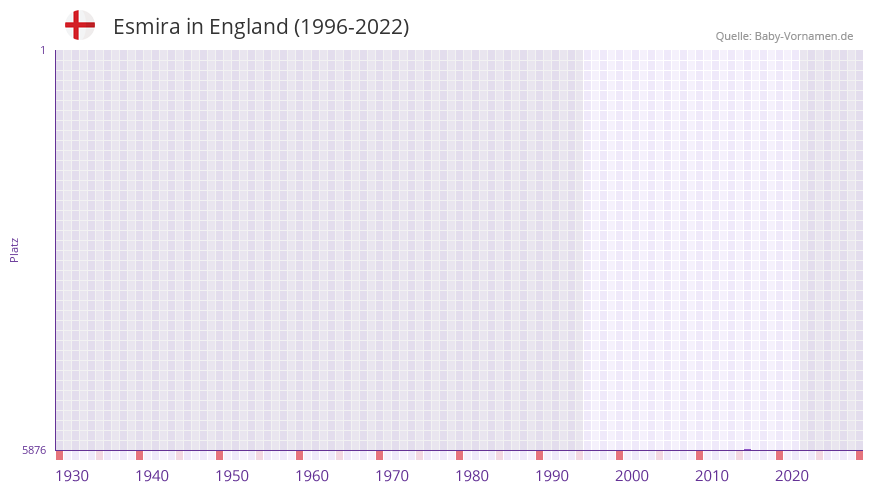 Esmira in der Vornamen-Hitliste von England (1996-2022)