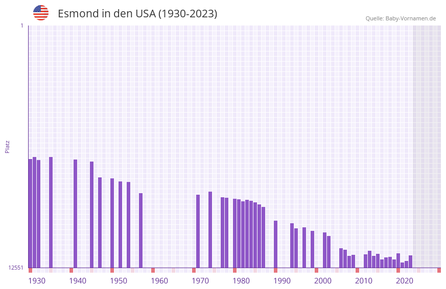 Esmond in der Vornamen-Hitliste von den USA (1930-2023)