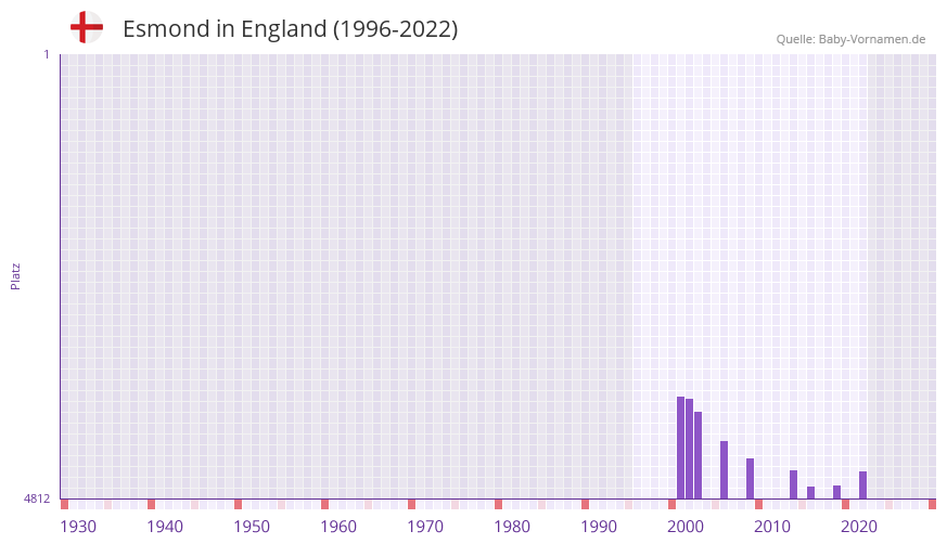 Esmond in der Vornamen-Hitliste von England (1996-2022)
