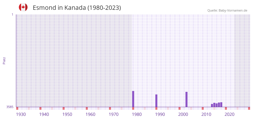 Esmond in der Vornamen-Hitliste von Kanada (1980-2023)