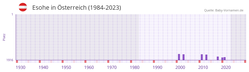Esohe in der Vornamen-Hitliste von sterreich (1984-2023)