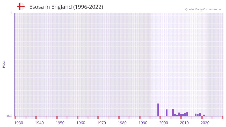 Esosa in der Vornamen-Hitliste von England (1996-2022)