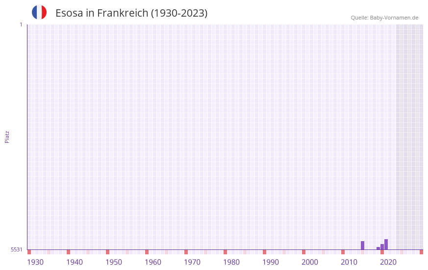 Esosa in der Vornamen-Hitliste von Frankreich (1930-2023)