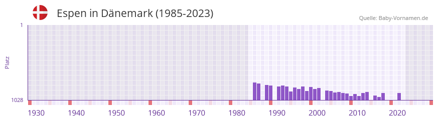 Espen in der Vornamen-Hitliste von Dnemark (1985-2023)