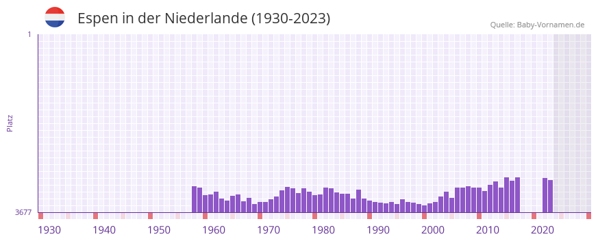 Espen in der Vornamen-Hitliste von der Niederlande (1930-2023)