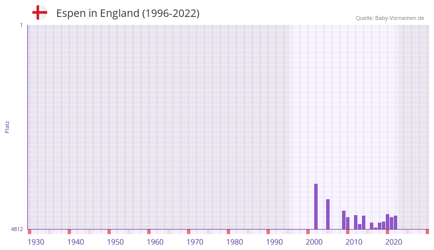 Espen in der Vornamen-Hitliste von England (1996-2022)