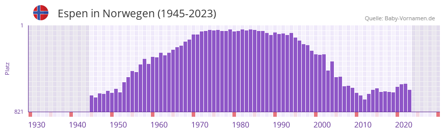 Espen in der Vornamen-Hitliste von Norwegen (1945-2023)