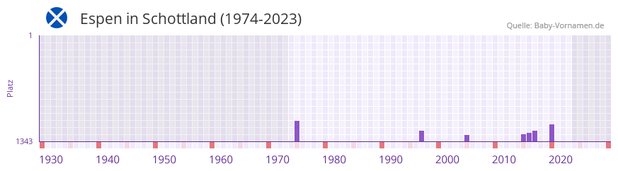Espen in der Vornamen-Hitliste von Schottland (1974-2023)
