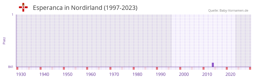 Esperanca in der Vornamen-Hitliste von Nordirland (1997-2023)
