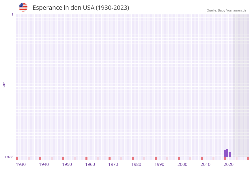 Esperance in der Vornamen-Hitliste von den USA (1930-2023) Esperance in der Vornamen-Hitliste von den USA (1930-2023)