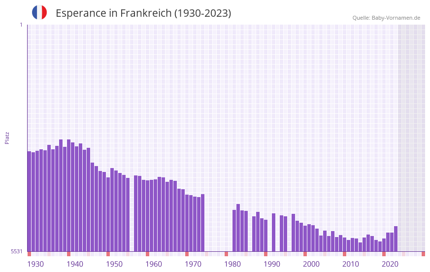 Esperance in der Vornamen-Hitliste von Frankreich (1930-2023) Esperance in der Vornamen-Hitliste von Frankreich (1930-2023)