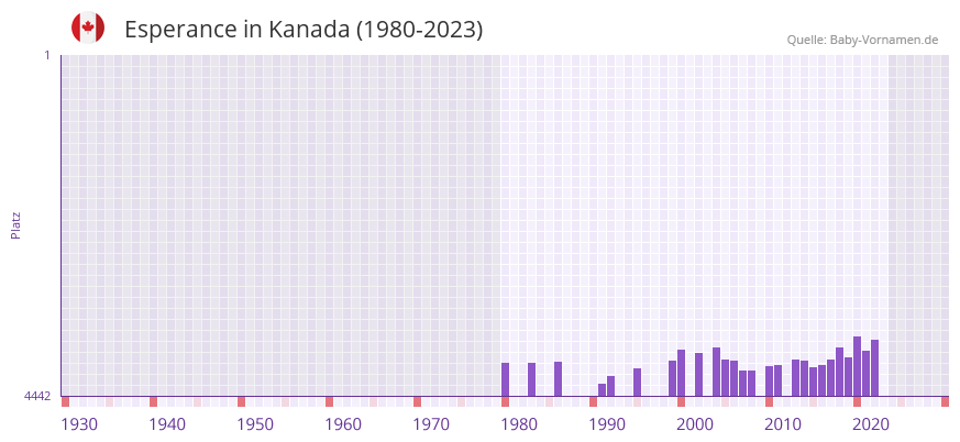 Esperance in der Vornamen-Hitliste von Kanada (1980-2023) Esperance in der Vornamen-Hitliste von Kanada (1980-2023)