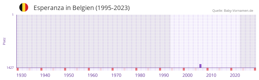 Esperanza in der Vornamen-Hitliste von Belgien (1995-2023) Esperanza in der Vornamen-Hitliste von Belgien (1995-2023)