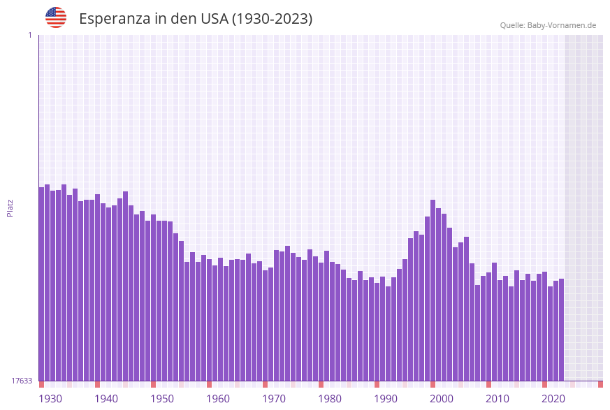 Esperanza in der Vornamen-Hitliste von den USA (1930-2023) Esperanza in der Vornamen-Hitliste von den USA (1930-2023)