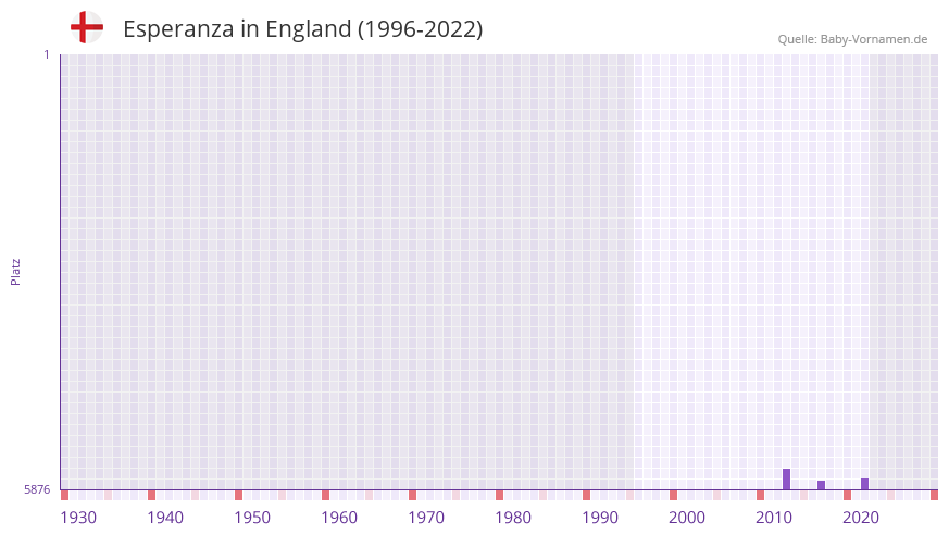 Esperanza in der Vornamen-Hitliste von England (1996-2022) Esperanza in der Vornamen-Hitliste von England (1996-2022)