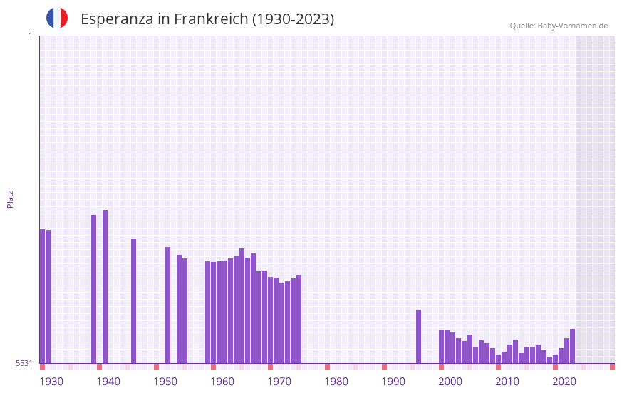 Esperanza in der Vornamen-Hitliste von Frankreich (1930-2023) Esperanza in der Vornamen-Hitliste von Frankreich (1930-2023)