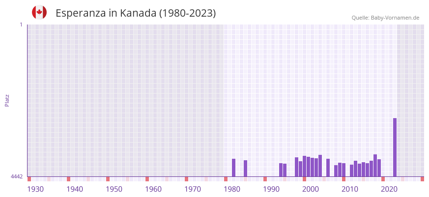 Esperanza in der Vornamen-Hitliste von Kanada (1980-2023) Esperanza in der Vornamen-Hitliste von Kanada (1980-2023)