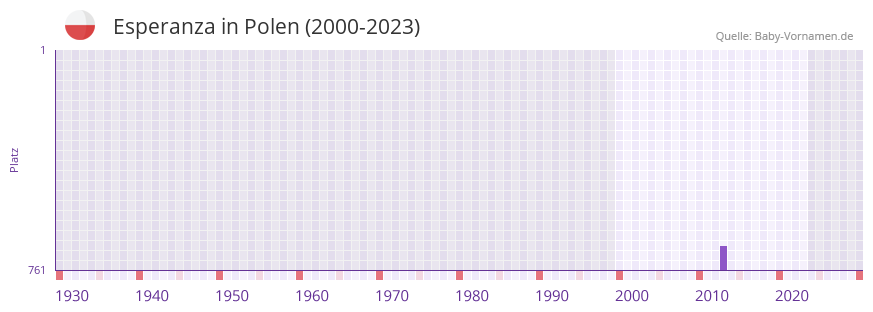 Esperanza in der Vornamen-Hitliste von Polen (2000-2023) Esperanza in der Vornamen-Hitliste von Polen (2000-2023)