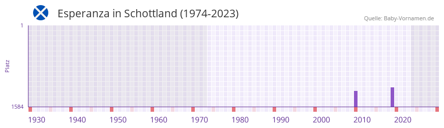 Esperanza in der Vornamen-Hitliste von Schottland (1974-2023) Esperanza in der Vornamen-Hitliste von Schottland (1974-2023)