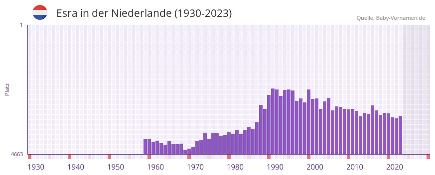 Esra in der Vornamen-Hitliste von der Niederlande (1930-2023)