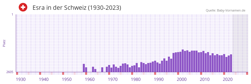 Esra in der Vornamen-Hitliste von der Schweiz (1930-2023)