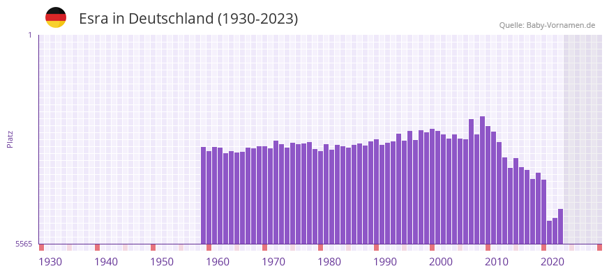 Esra in der Vornamen-Hitliste von Deutschland (1930-2023)