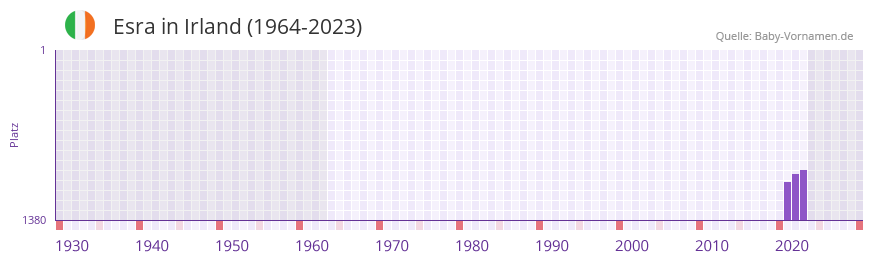 Esra in der Vornamen-Hitliste von Irland (1964-2023)
