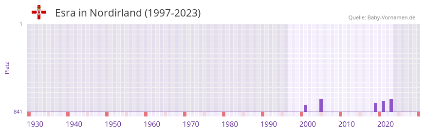 Esra in der Vornamen-Hitliste von Nordirland (1997-2023)