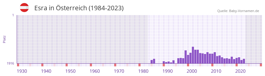 Esra in der Vornamen-Hitliste von sterreich (1984-2023)