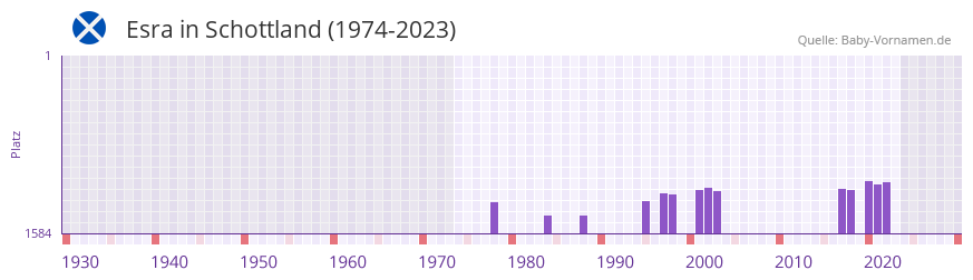 Esra in der Vornamen-Hitliste von Schottland (1974-2023)