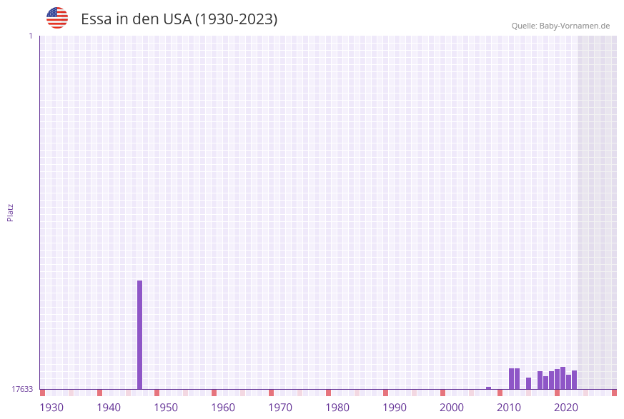 Essa in der Vornamen-Hitliste von den USA (1930-2023)