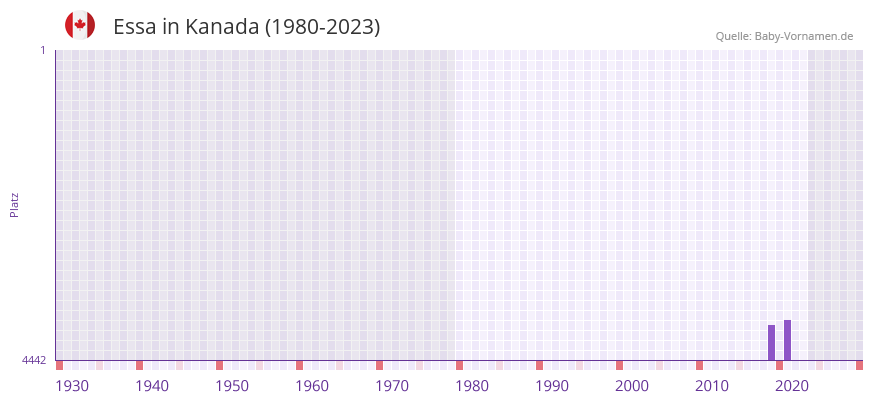 Essa in der Vornamen-Hitliste von Kanada (1980-2023)
