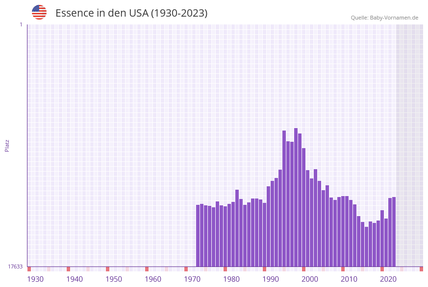 Essence in der Vornamen-Hitliste von den USA (1930-2023)