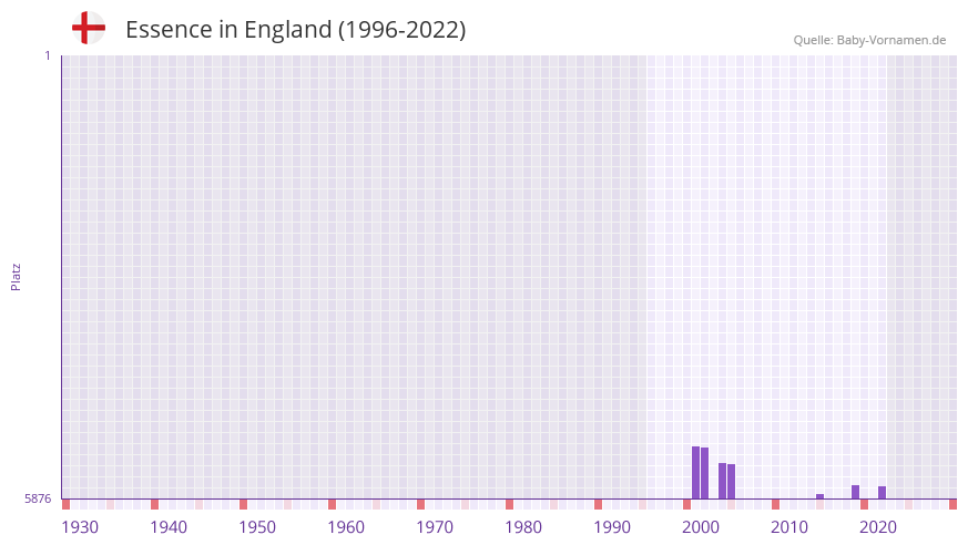 Essence in der Vornamen-Hitliste von England (1996-2022)