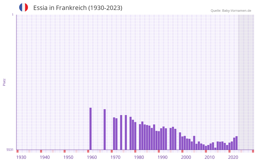 Essia in der Vornamen-Hitliste von Frankreich (1930-2023) Essia in der Vornamen-Hitliste von Frankreich (1930-2023)