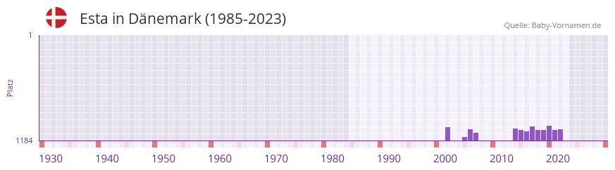 Esta in der Vornamen-Hitliste von Dnemark (1985-2023)