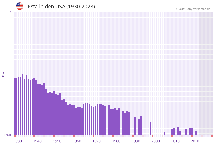Esta in der Vornamen-Hitliste von den USA (1930-2023)