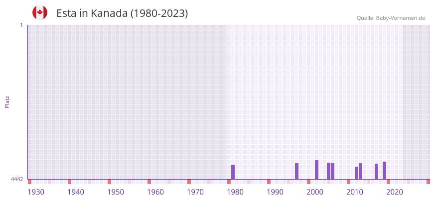 Esta in der Vornamen-Hitliste von Kanada (1980-2023)