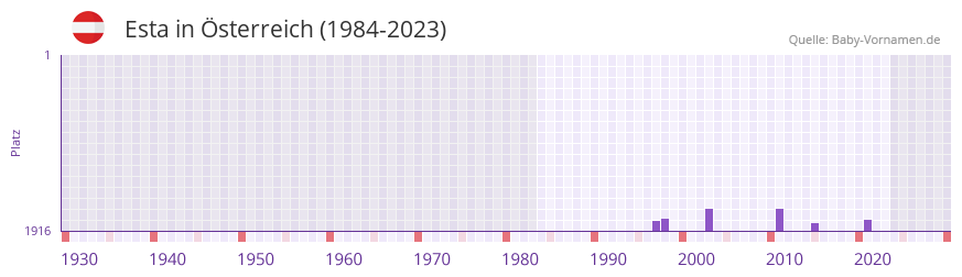 Esta in der Vornamen-Hitliste von sterreich (1984-2023)