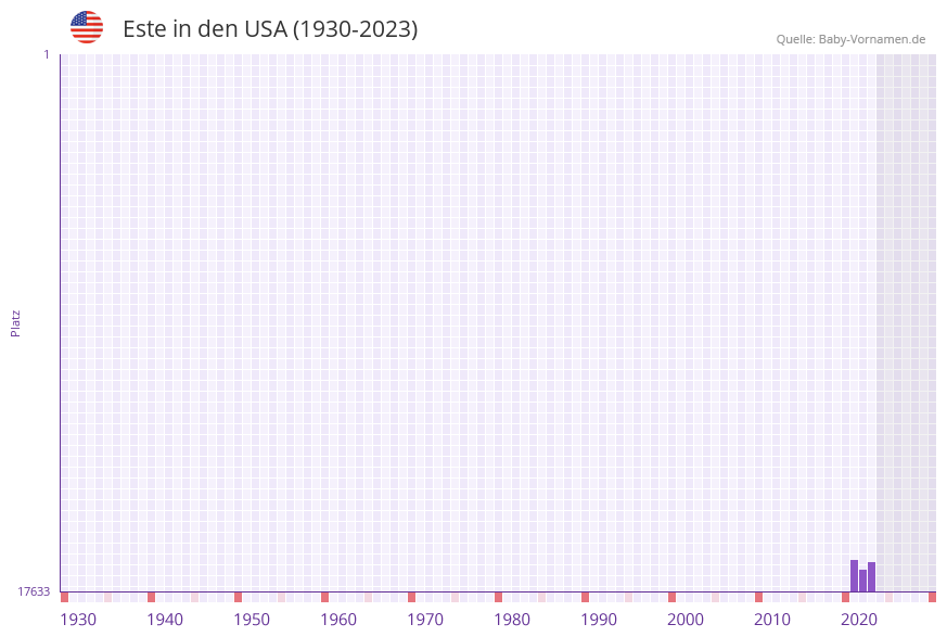 Este in der Vornamen-Hitliste von den USA (1930-2023)