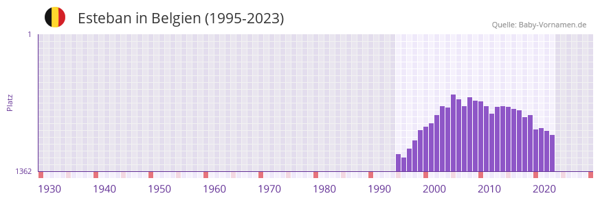 Esteban in der Vornamen-Hitliste von Belgien (1995-2023)
