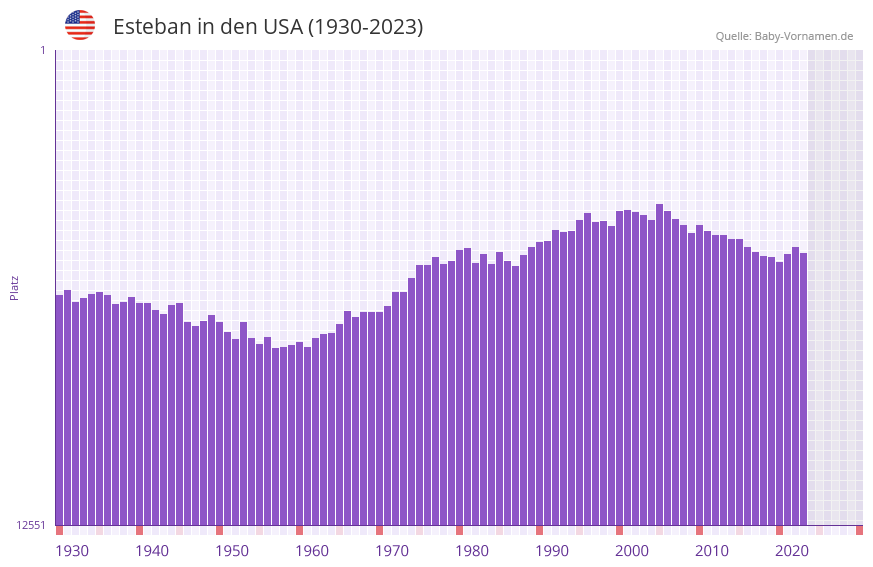 Esteban in der Vornamen-Hitliste von den USA (1930-2023)