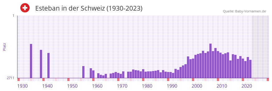 Esteban in der Vornamen-Hitliste von der Schweiz (1930-2023)
