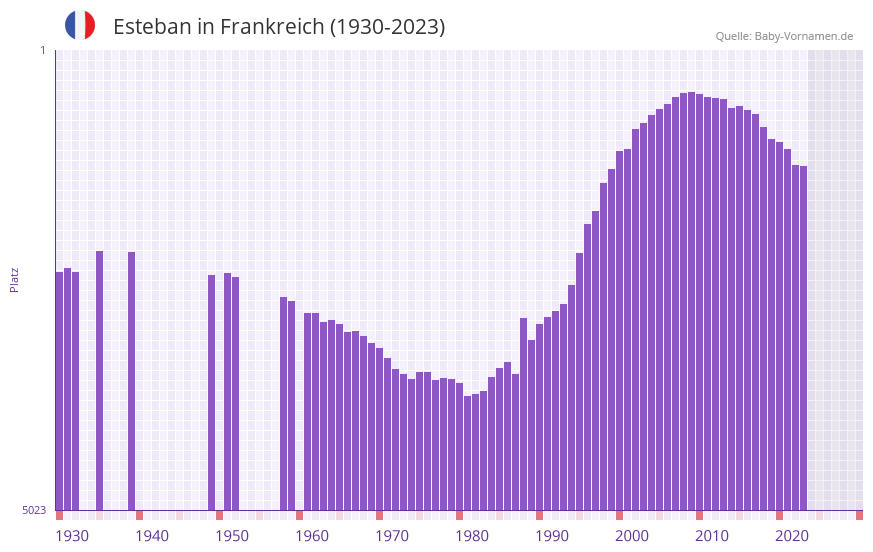 Esteban in der Vornamen-Hitliste von Frankreich (1930-2023)
