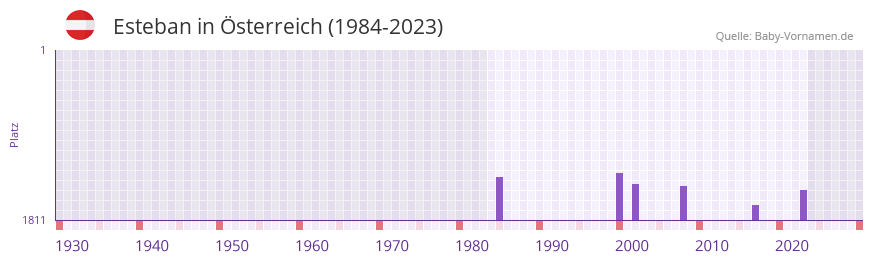 Esteban in der Vornamen-Hitliste von sterreich (1984-2023)