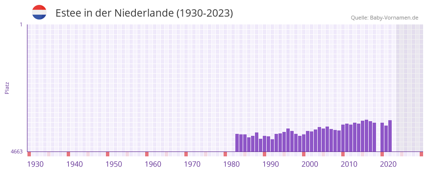Estee in der Vornamen-Hitliste von der Niederlande (1930-2023)