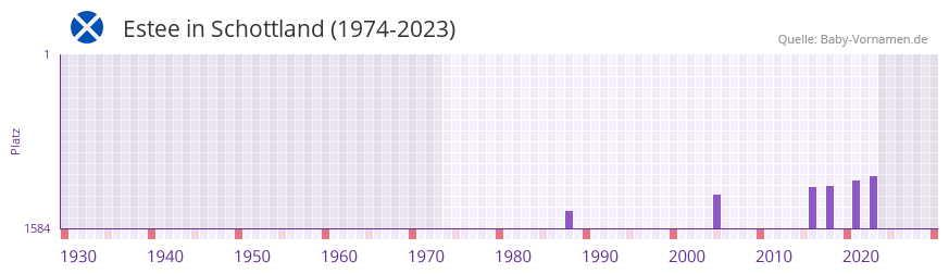 Estee in der Vornamen-Hitliste von Schottland (1974-2023)