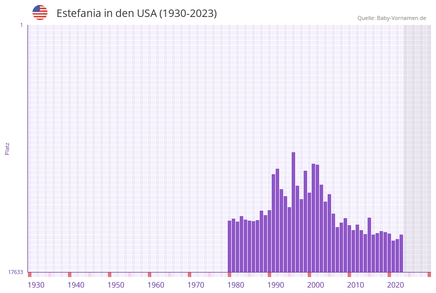 Estefania in der Vornamen-Hitliste von den USA (1930-2023)