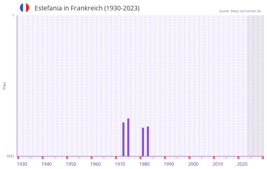 Estefania in der Vornamen-Hitliste von Frankreich (1930-2023)